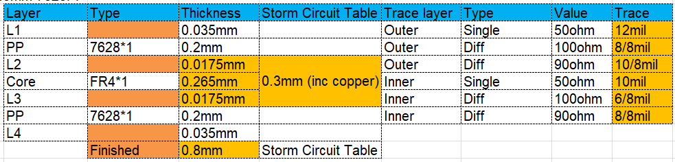 Storm Circuit impedance PCB stackup